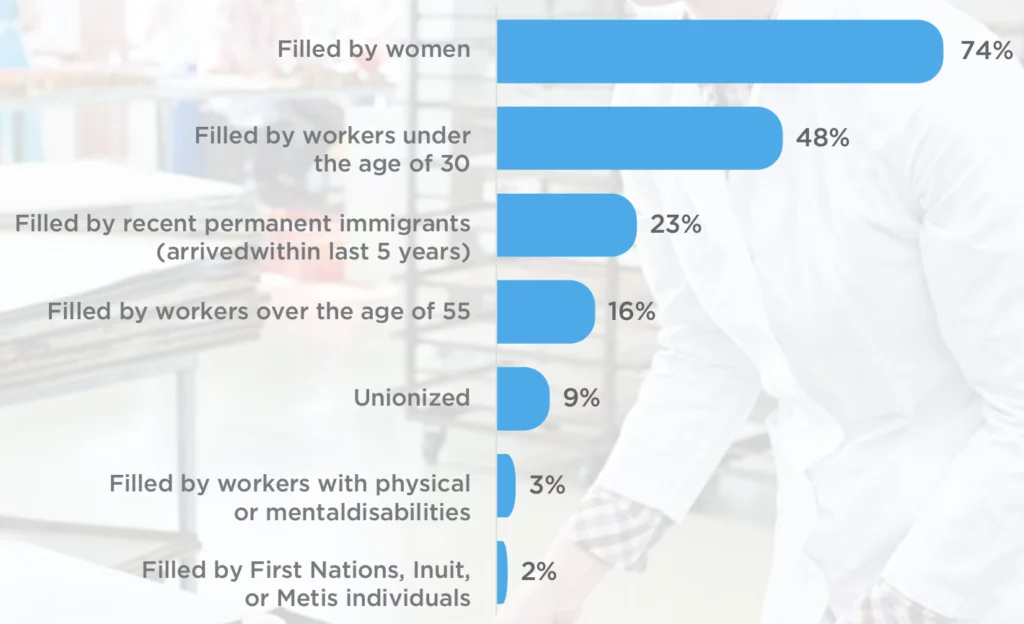 Filled by women: 74%; Filled by workers under the age of 30: 48%; Filled by recent permanent immigrants (arrived within last 5 years): 23%; Filled by workers over the age of 55: 16%; Unionized: 9%; Filled by workers with physical or mental disabilities:3%; Filled by First Nations, Inuit, or Metis individuals: 2%